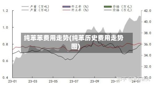 纯苯苯费用走势(纯苯历史费用走势图)