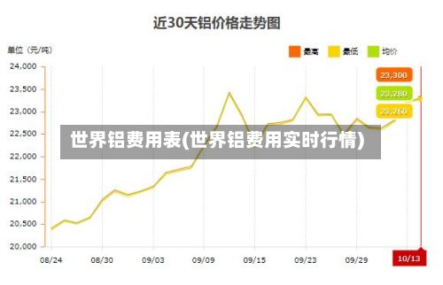 世界铝费用表(世界铝费用实时行情)