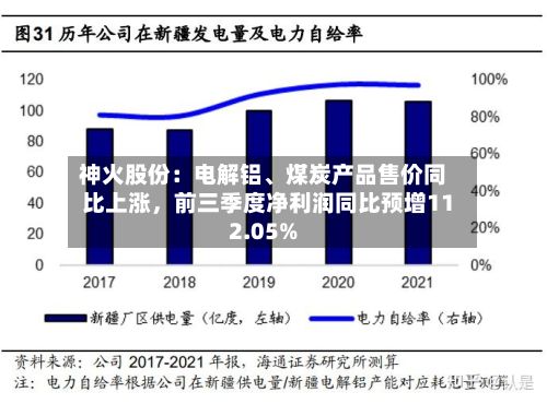 神火股份：电解铝	、煤炭产品售价同比上涨，前三季度净利润同比预增112.05%-第2张图片