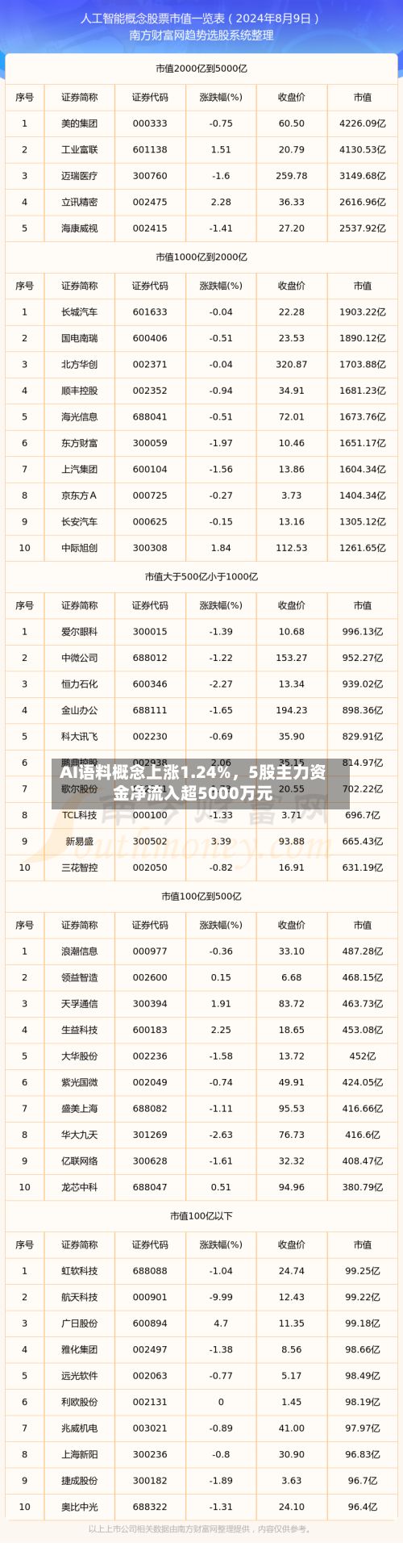 AI语料概念上涨1.24%，5股主力资金净流入超5000万元-第2张图片
