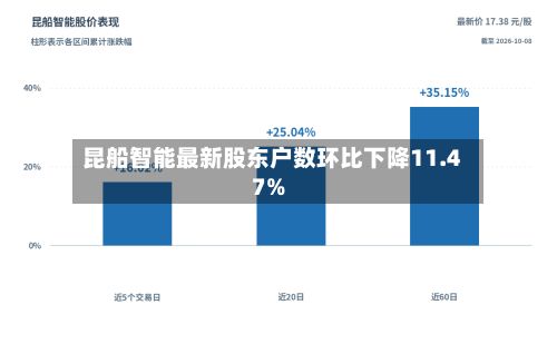 昆船智能最新股东户数环比下降11.47%-第1张图片