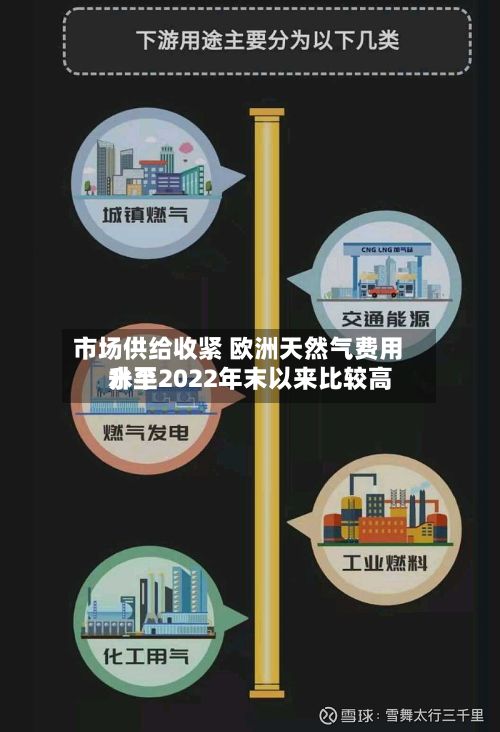 市场供给收紧 欧洲天然气费用升至2022年末以来比较高水平-第2张图片
