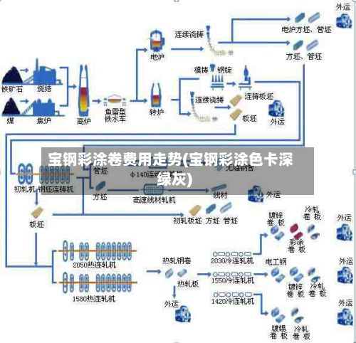 宝钢彩涂卷费用走势(宝钢彩涂色卡深绿灰)-第2张图片