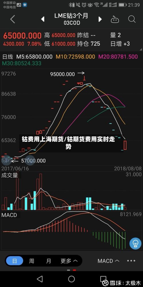 钴费用上海期货/钴期货费用实时走势-第3张图片