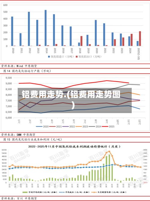 铝费用走势.(铝费用走势图)-第2张图片