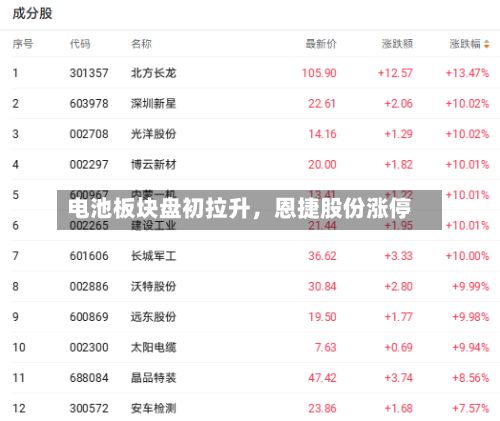 电池板块盘初拉升，恩捷股份涨停-第1张图片