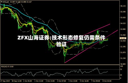 ZFX山海证券:技术形态修复仍需条件验证-第2张图片