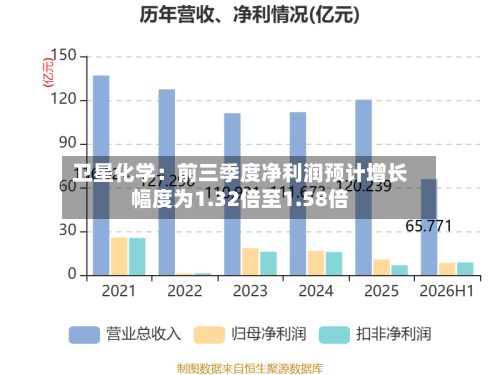 卫星化学：前三季度净利润预计增长幅度为1.32倍至1.58倍-第2张图片