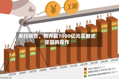 央行预告	，将开展7000亿元买断式逆回购操作-第3张图片