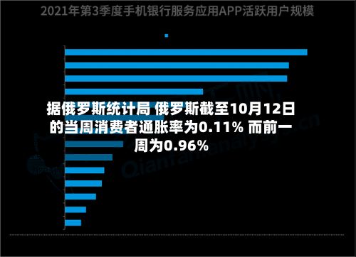 据俄罗斯统计局 俄罗斯截至10月12日的当周消费者通胀率为0.11% 而前一周为0.96%