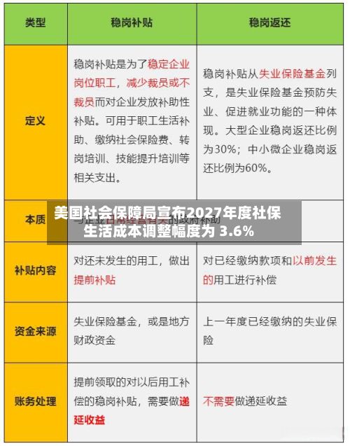 美国社会保障局宣布2027年度社保生活成本调整幅度为 3.6%-第2张图片