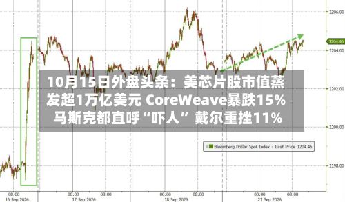 10月15日外盘头条：美芯片股市值蒸发超1万亿美元 CoreWeave暴跌15% 马斯克都直呼“吓人” 戴尔重挫11%-第1张图片