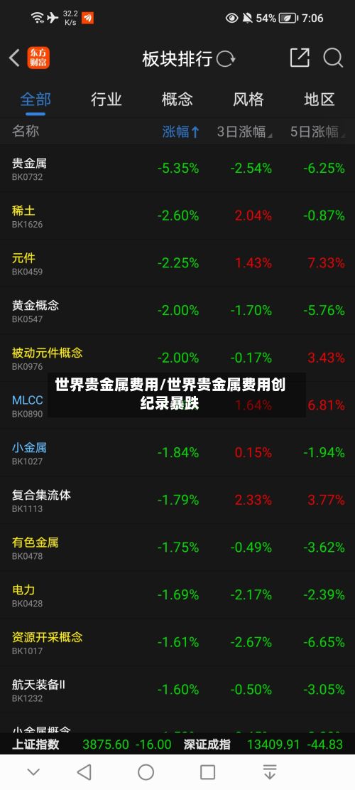 世界贵金属费用/世界贵金属费用创纪录暴跌-第3张图片