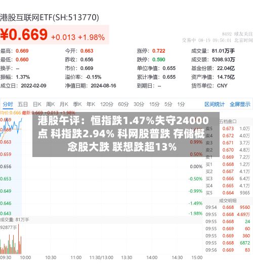 港股午评：恒指跌1.47%失守24000点 科指跌2.94% 科网股普跌 存储概念股大跌 联想跌超13%-第1张图片