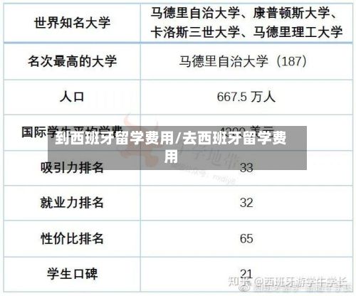 到西班牙留学费用/去西班牙留学费用