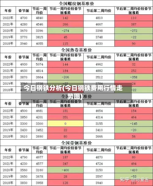 今日钢铁分析(今日钢铁费用行情走势图)