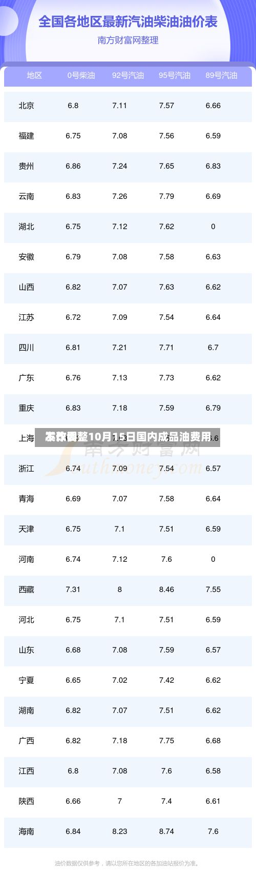 发改委：10月15日国内成品油费用不作调整