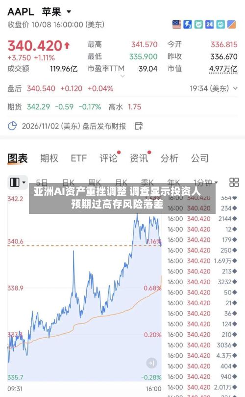 亚洲AI资产重挫调整 调查显示投资人预期过高存风险落差