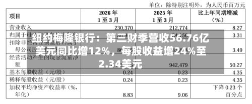 纽约梅隆银行：第三财季营收56.76亿美元同比增12%，每股收益增24%至2.34美元-第2张图片
