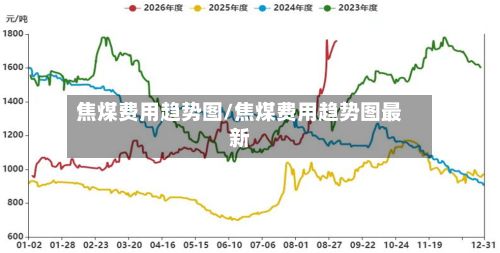 焦煤费用趋势图/焦煤费用趋势图最新