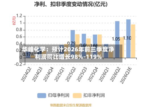 华峰化学：预计2026年前三季度净利润同比增长98%-119%-第2张图片