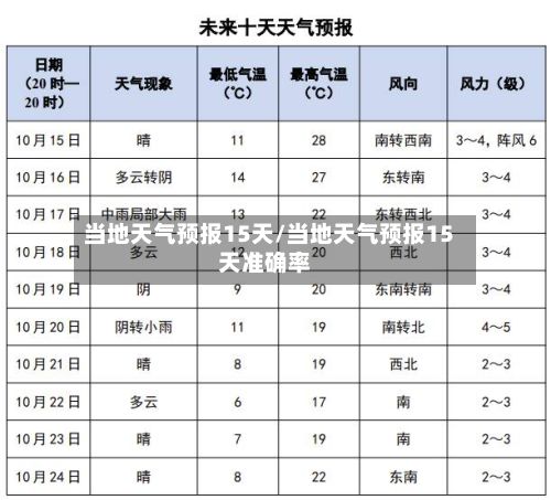 当地天气预报15天/当地天气预报15天准确率-第3张图片