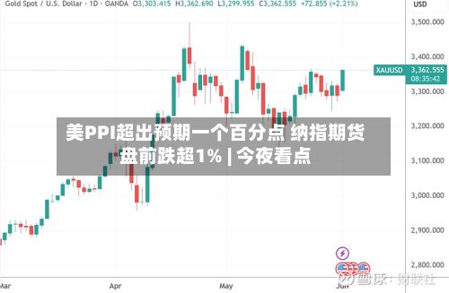 美PPI超出预期一个百分点 纳指期货盘前跌超1% | 今夜看点