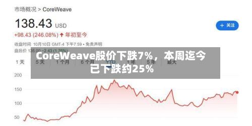 CoreWeave股价下跌7%，本周迄今已下跌约25%-第2张图片