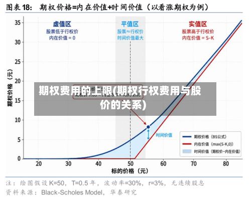 期权费用的上限(期权行权费用与股价的关系)