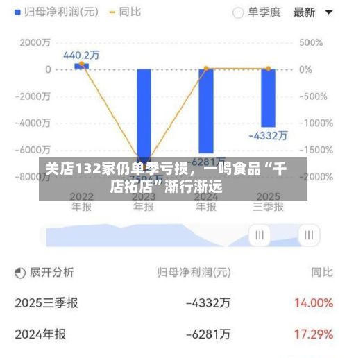 关店132家仍单季亏损，一鸣食品“千店拓店	”渐行渐远-第2张图片