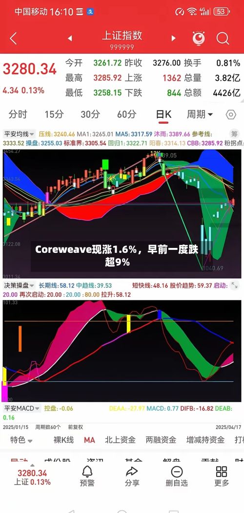 Coreweave现涨1.6%，早前一度跌超9%-第3张图片