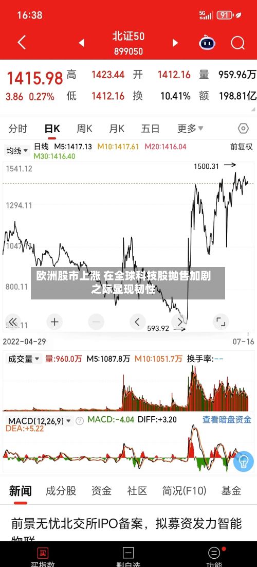 欧洲股市上涨 在全球科技股抛售加剧之际显现韧性-第2张图片