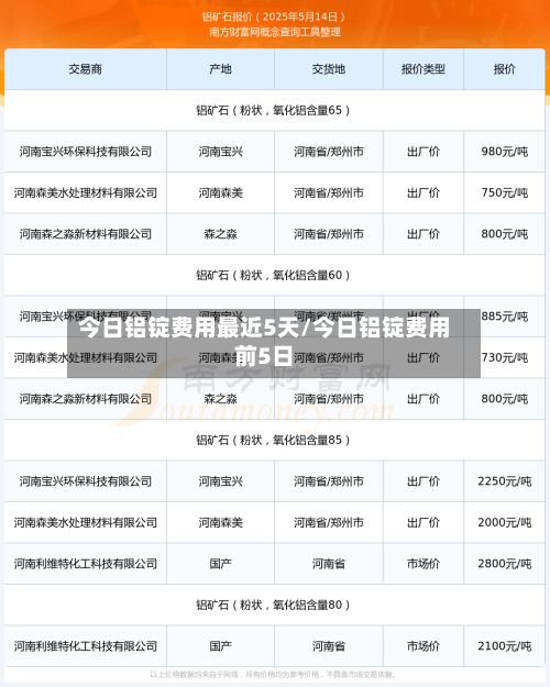 今日铝锭费用最近5天/今日铝锭费用前5日