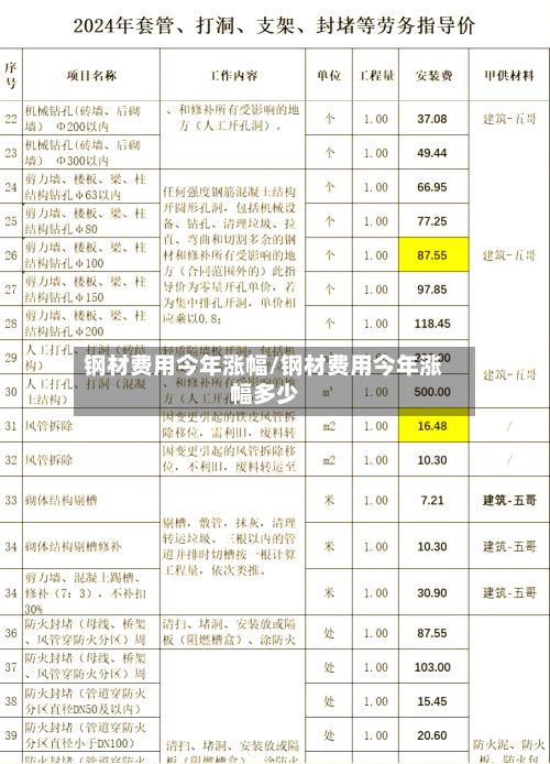 钢材费用今年涨幅/钢材费用今年涨幅多少