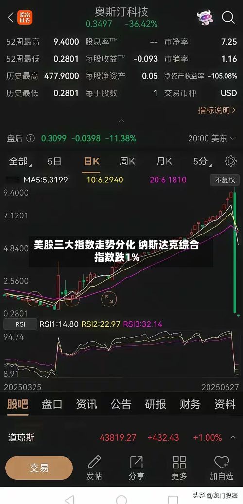 美股三大指数走势分化 纳斯达克综合指数跌1%