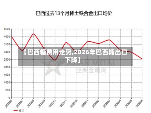 【巴西糖费用走势,2026年巴西糖出口下降】