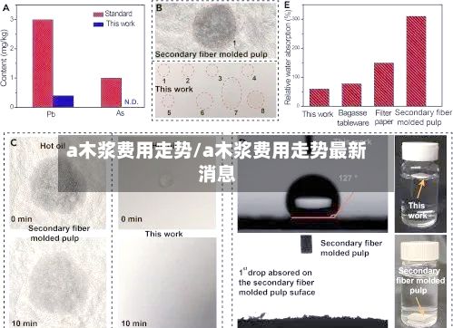 a木浆费用走势/a木浆费用走势最新消息-第3张图片