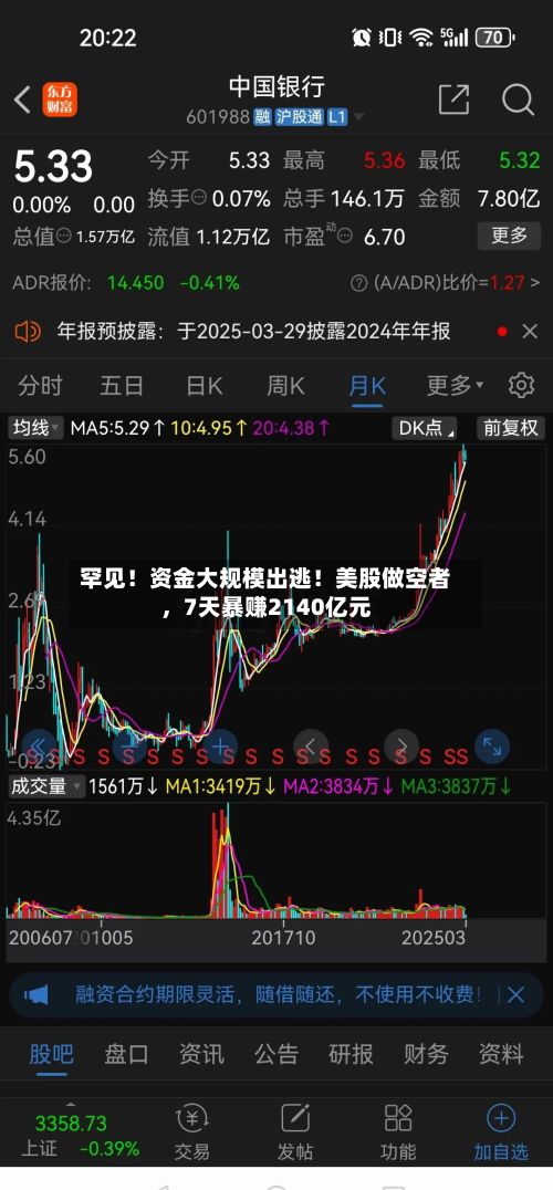 罕见！资金大规模出逃！美股做空者，7天暴赚2140亿元-第3张图片