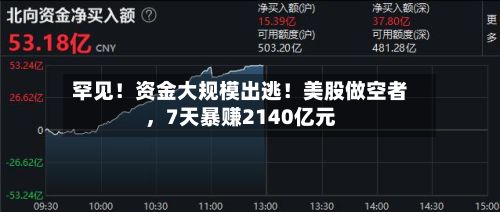 罕见！资金大规模出逃！美股做空者	，7天暴赚2140亿元-第2张图片