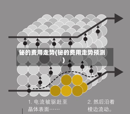 铋的费用走势(铋的费用走势预测)