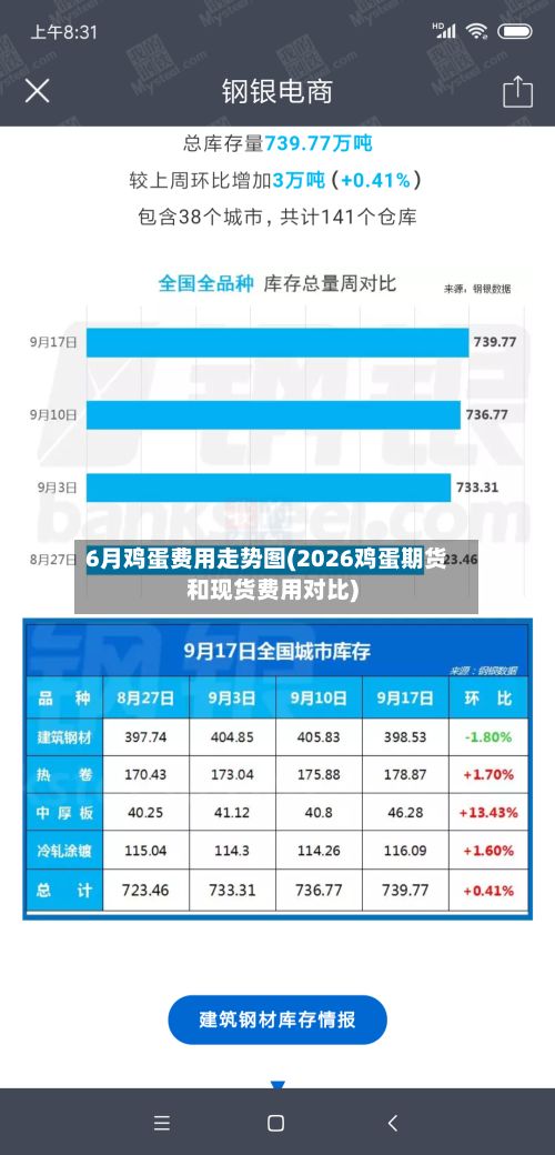 6月鸡蛋费用走势图(2026鸡蛋期货和现货费用对比)