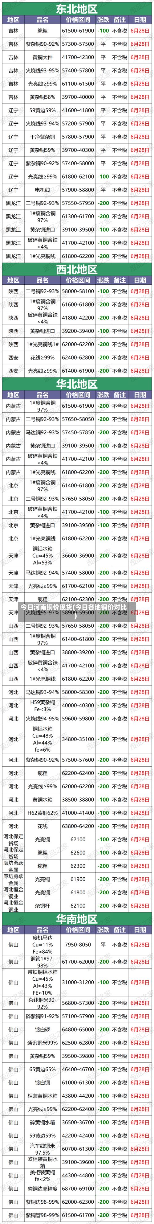 今日河南铜价现货(今日各地铜价对比)