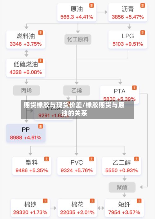 期货橡胶与现货价差/橡胶期货与原油的关系-第2张图片