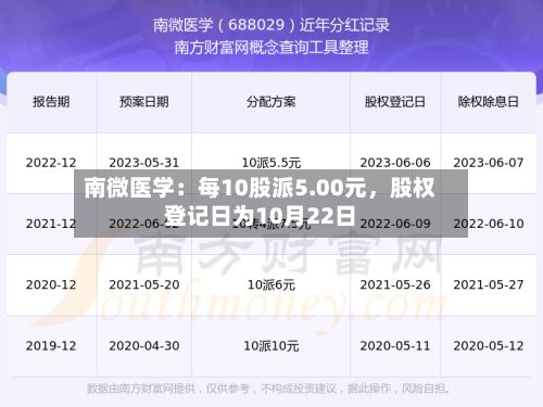 南微医学：每10股派5.00元，股权登记日为10月22日-第2张图片