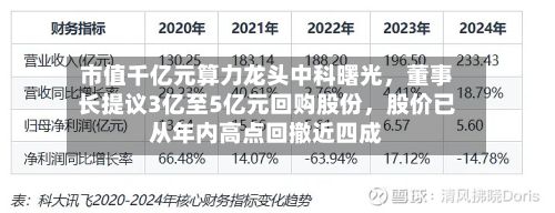 市值千亿元算力龙头中科曙光	，董事长提议3亿至5亿元回购股份，股价已从年内高点回撤近四成-第3张图片