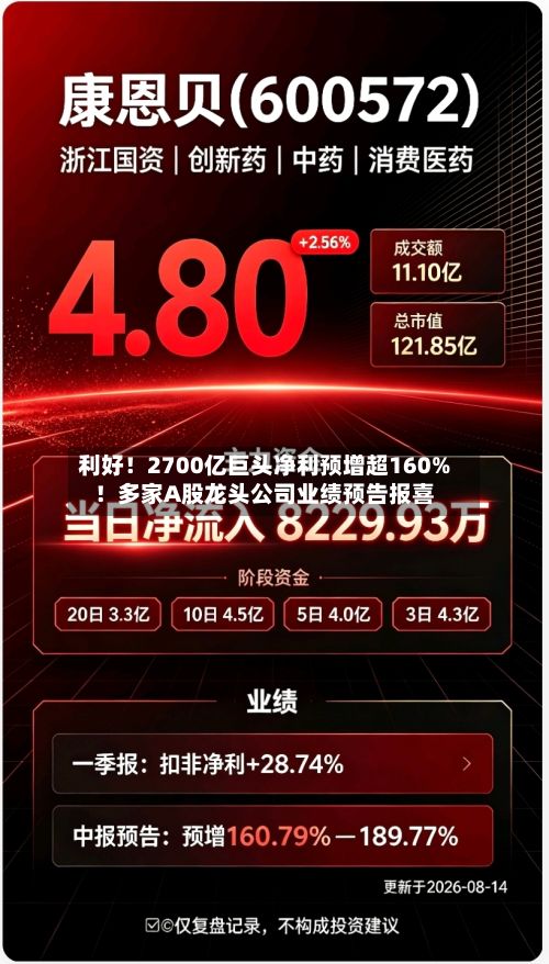 利好！2700亿巨头净利预增超160%！多家A股龙头公司业绩预告报喜-第3张图片