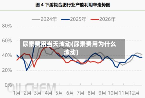 尿素费用当天波动(尿素费用为什么波动)-第2张图片