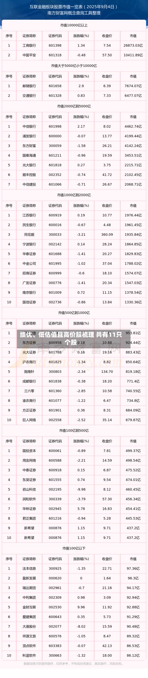 绩优、低估值且高价股梳理 共有11只个股
