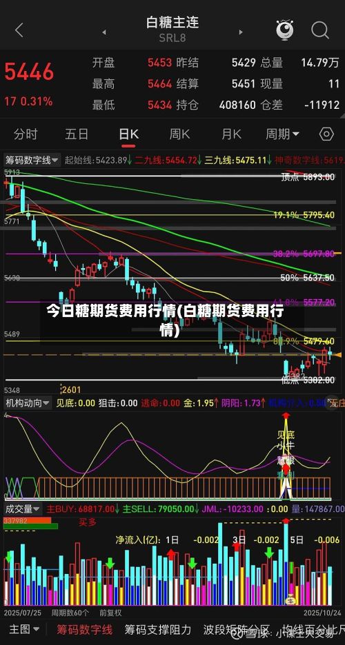 今日糖期货费用行情(白糖期货费用行情)-第2张图片