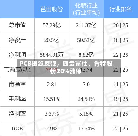 PCB概念反弹，四会富仕、肯特股份20%涨停
